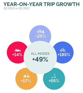 shared mobility trip growth year on year fluctuo