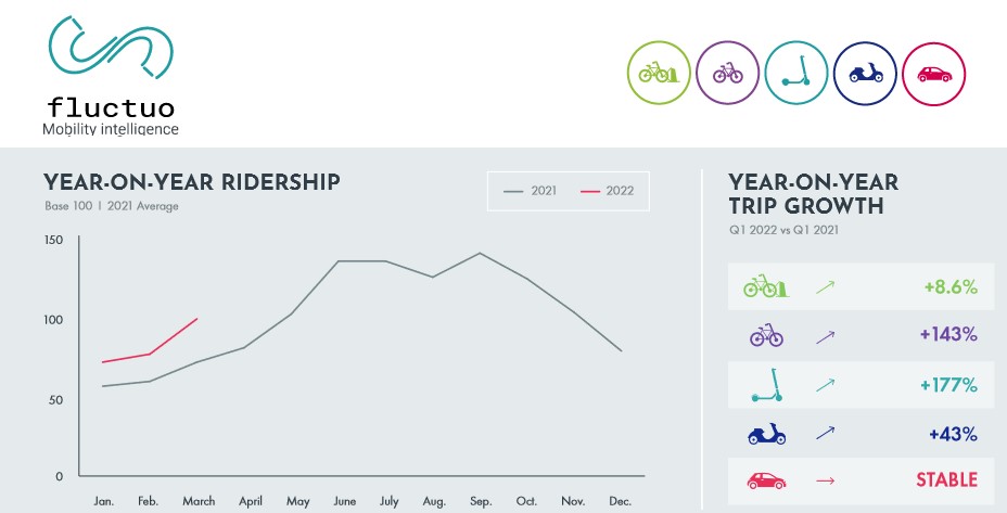 fluctuo European Shared Mobility Index Q1 2022