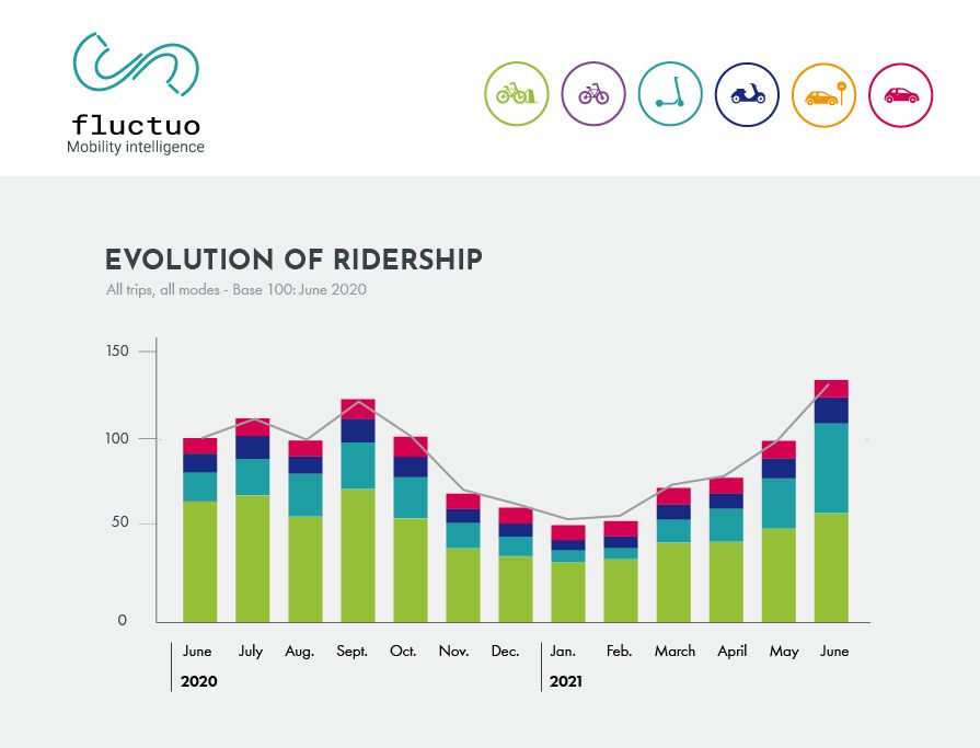 fluctuo_evolution of ridership